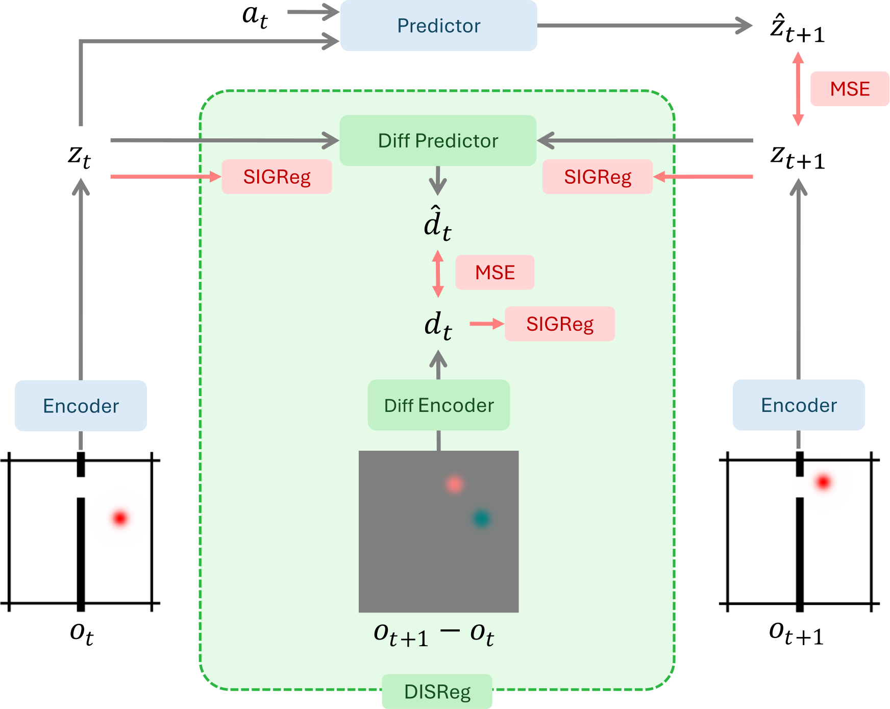 MotionJEPA architecture: a JEPA encoder–predictor in blue, DISReg in green, and losses in red.